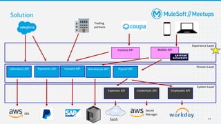 43
Solution
EKS
Trading
partners
Secret
Manager
Laboratory API
Invoices API
Invoices API
Payments API
Expenses API Credentials API Employees API
Process Layer
System Layer
Experience Layer
Warehouse API
SaaS
Mobile API
Payroll API
 
