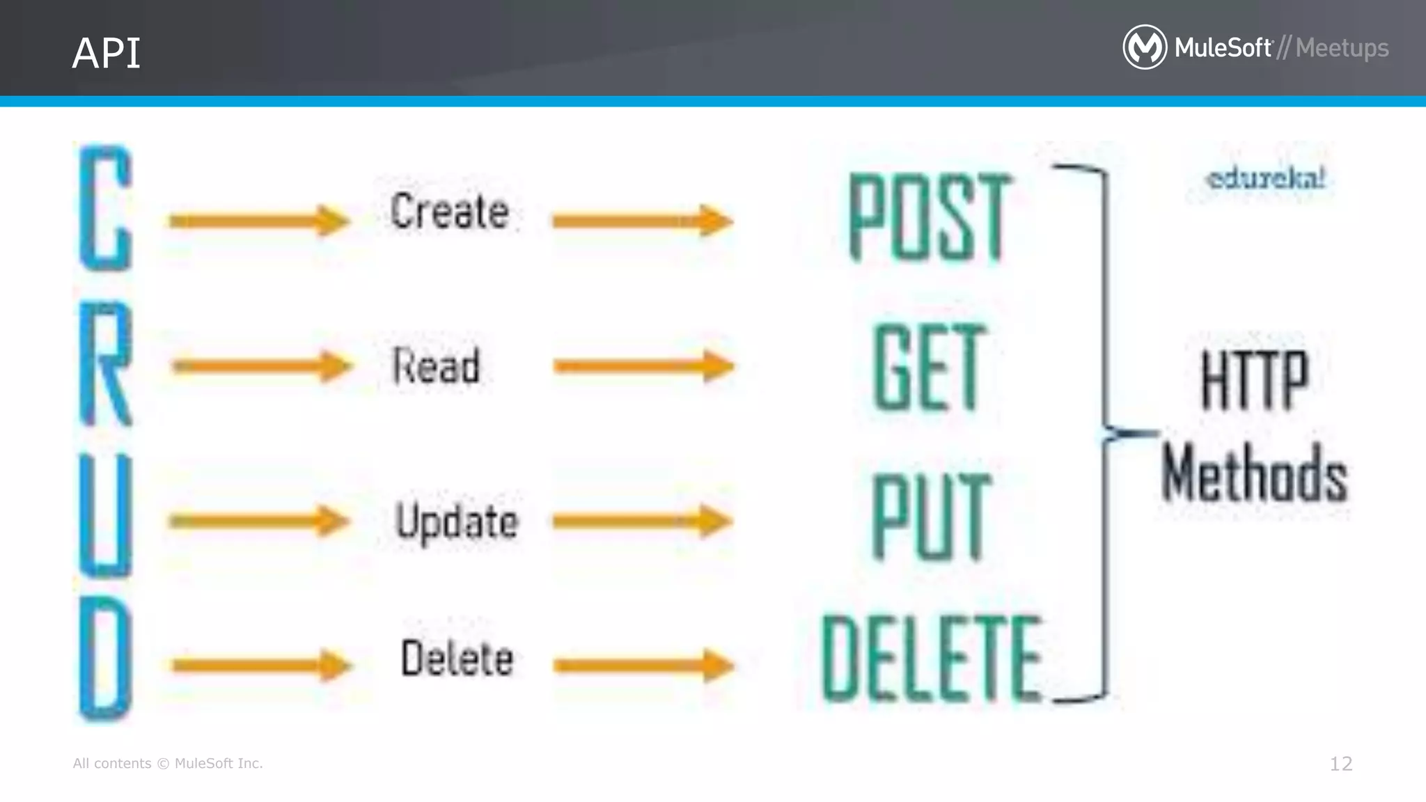 All contents © MuleSoft Inc. 12
API
 