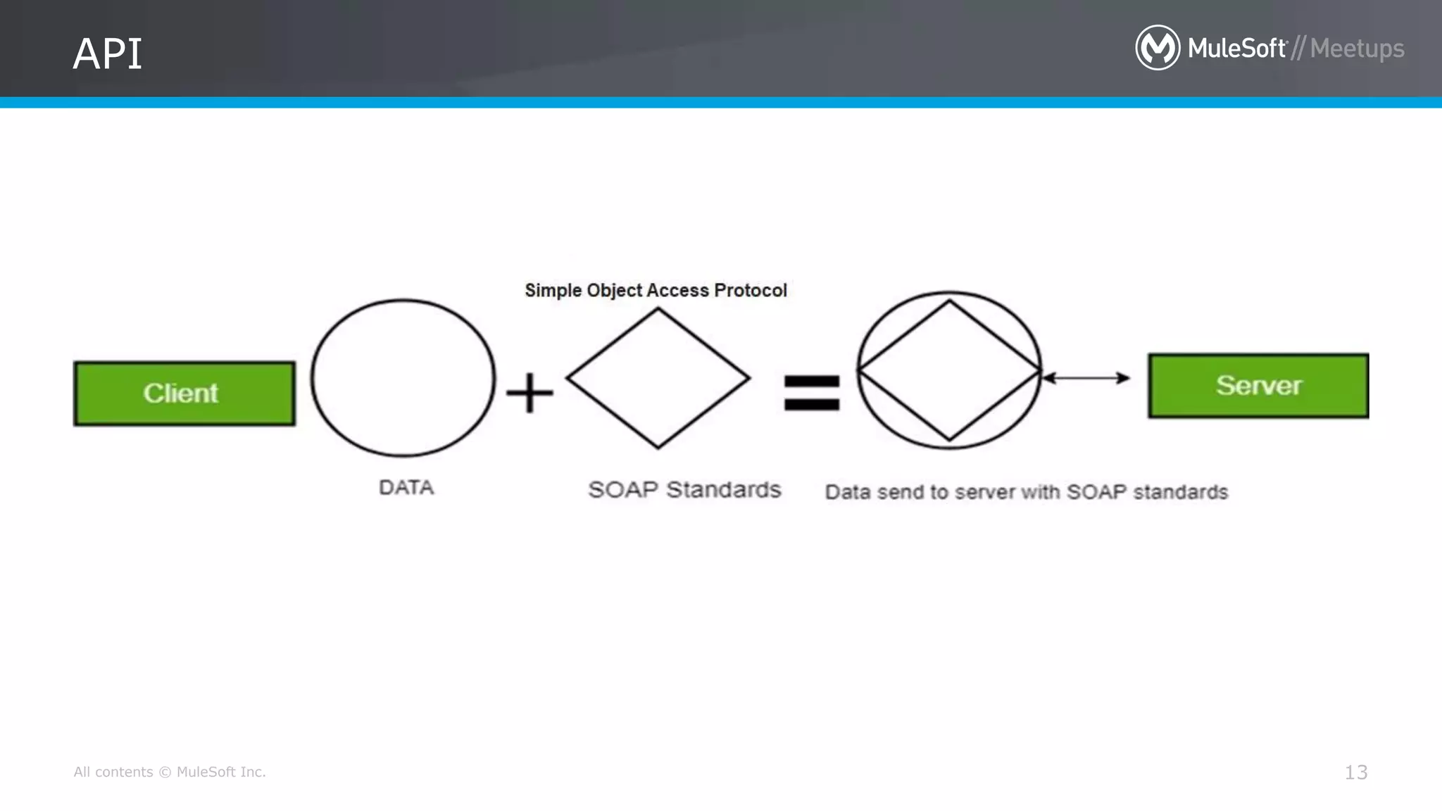 All contents © MuleSoft Inc. 13
API
 