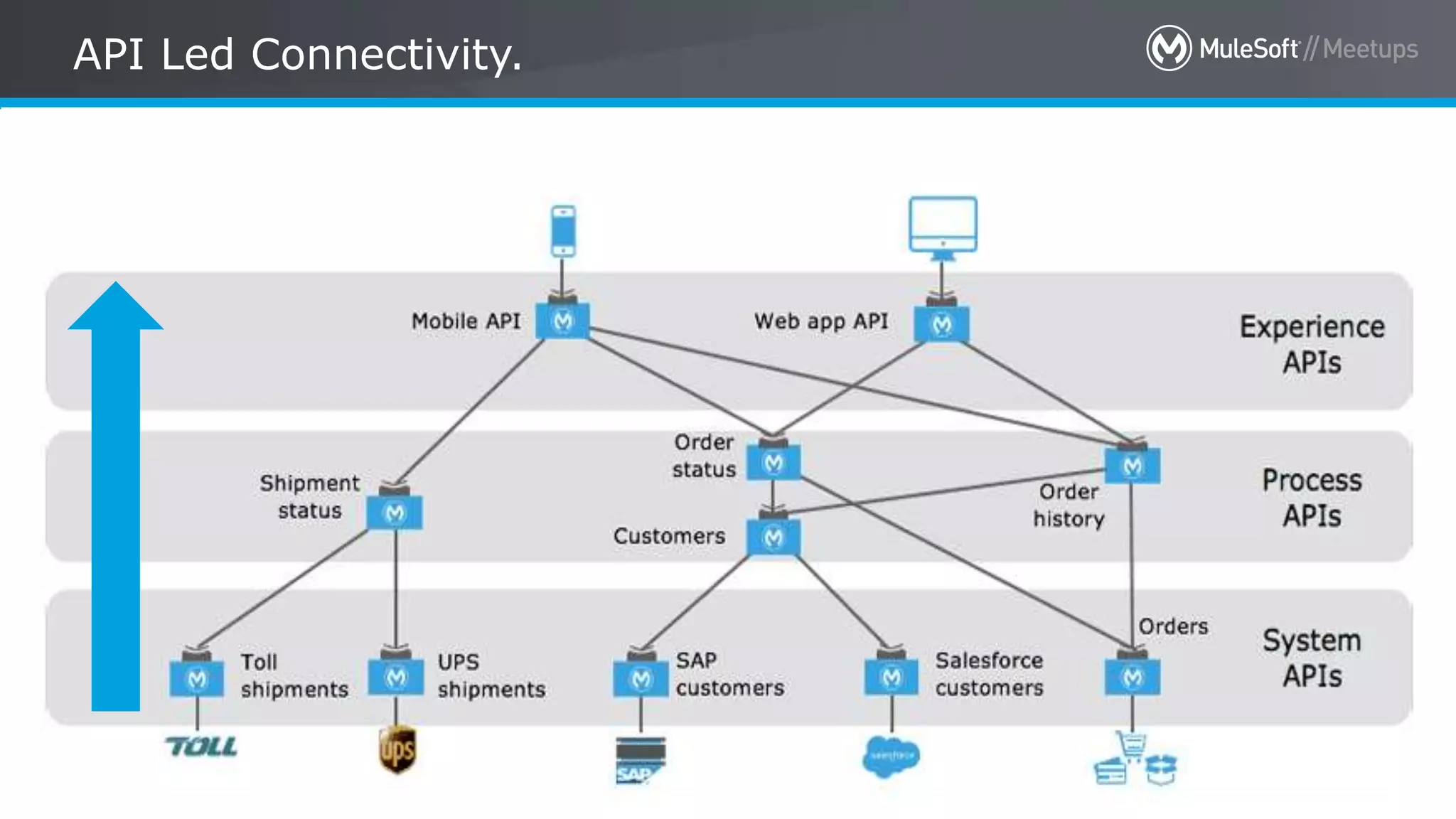 All contents © MuleSoft Inc. 17
API Led Connectivity.
 
