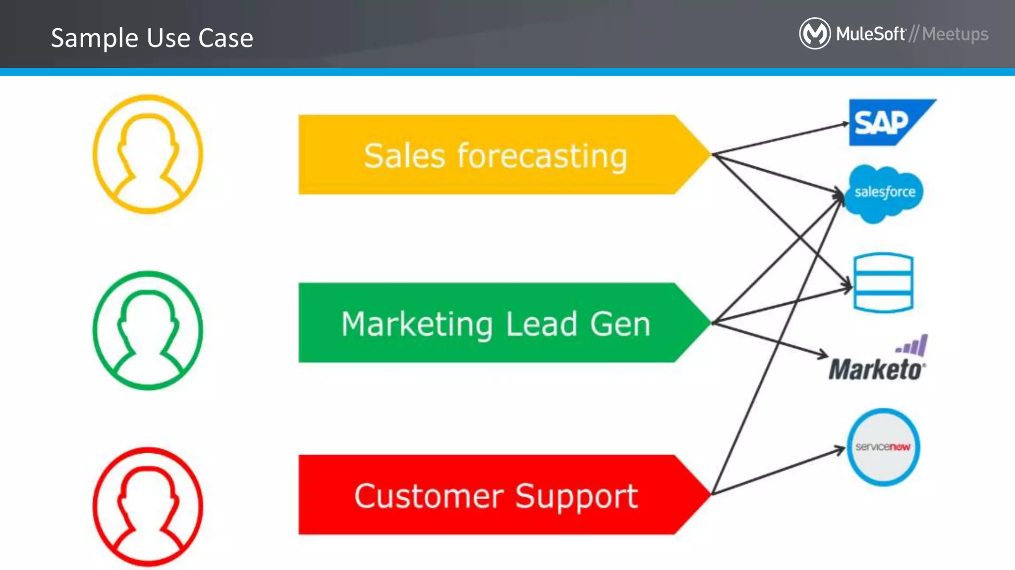 All contents © MuleSoft Inc. 19
Sample Use Case
 