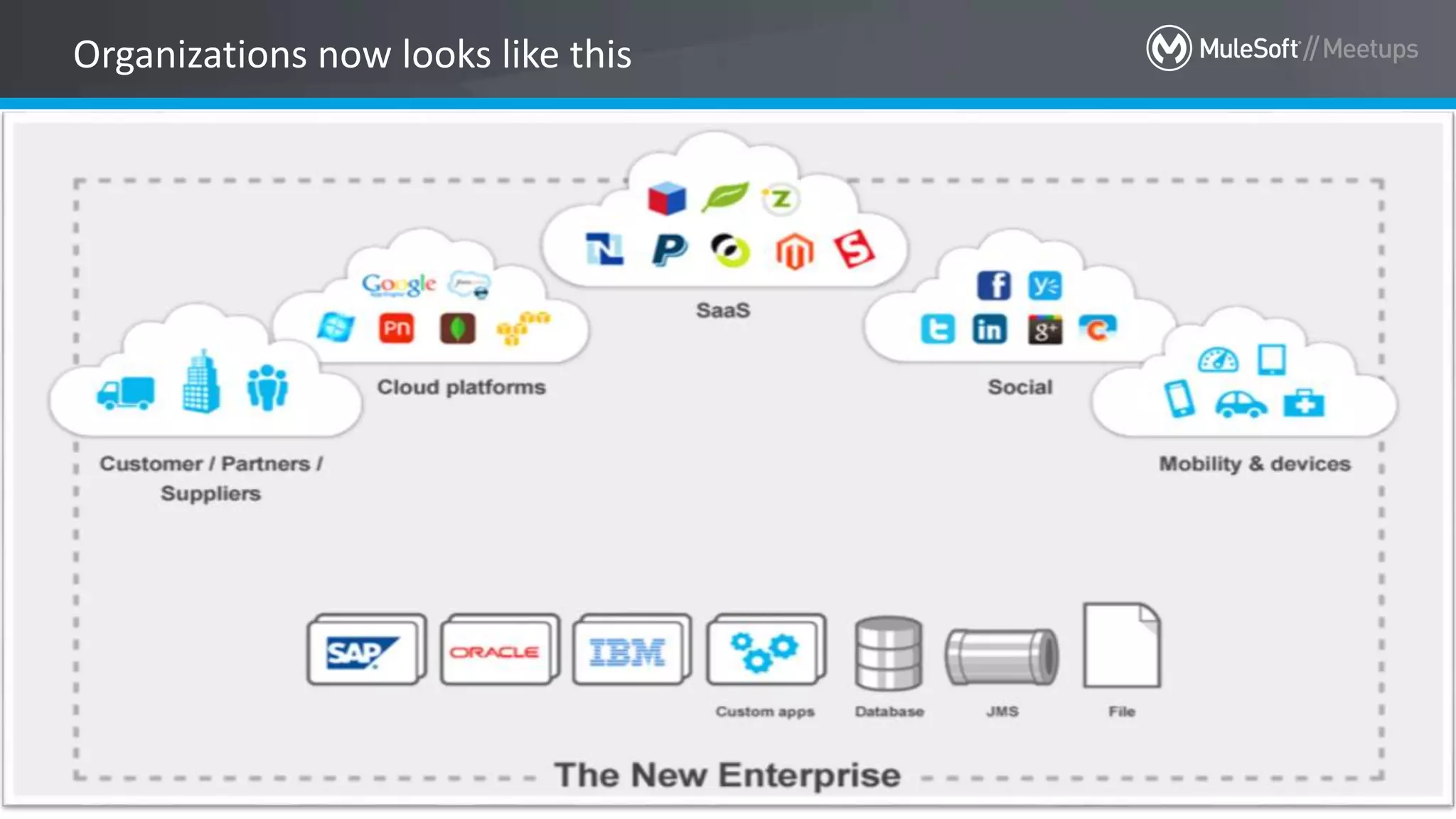 All contents © MuleSoft Inc. 20
Organizations now looks like this
 