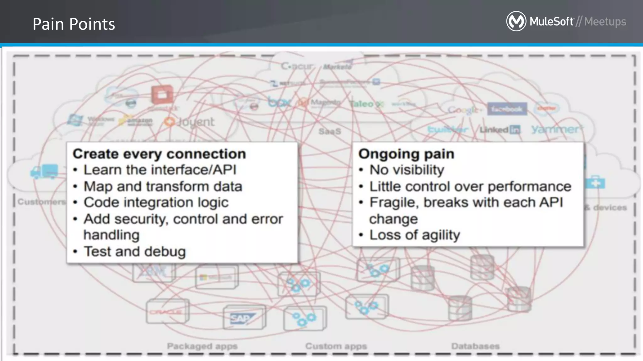 All contents © MuleSoft Inc. 22
Pain Points
 