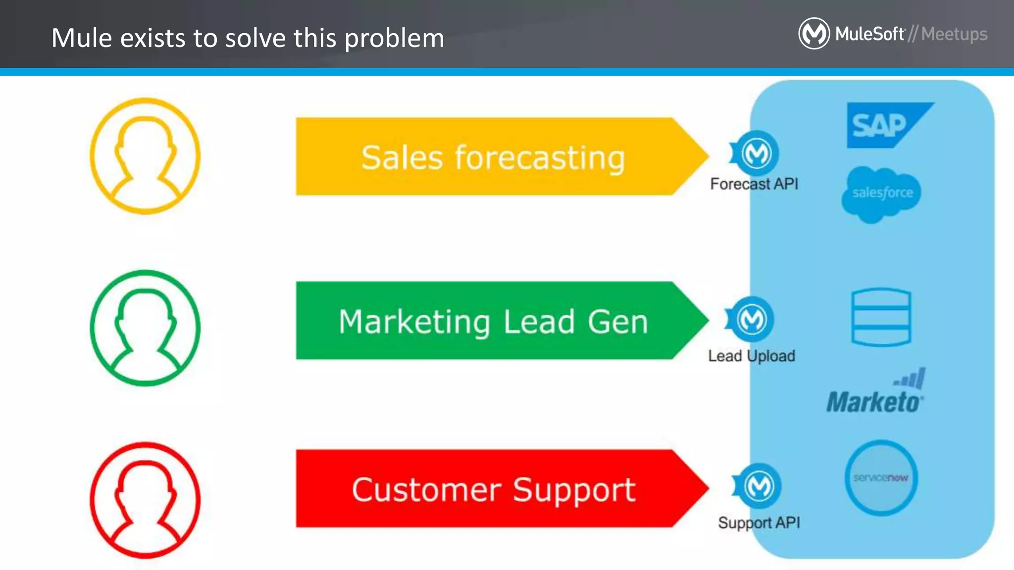 All contents © MuleSoft Inc. 23
Mule exists to solve this problem
 