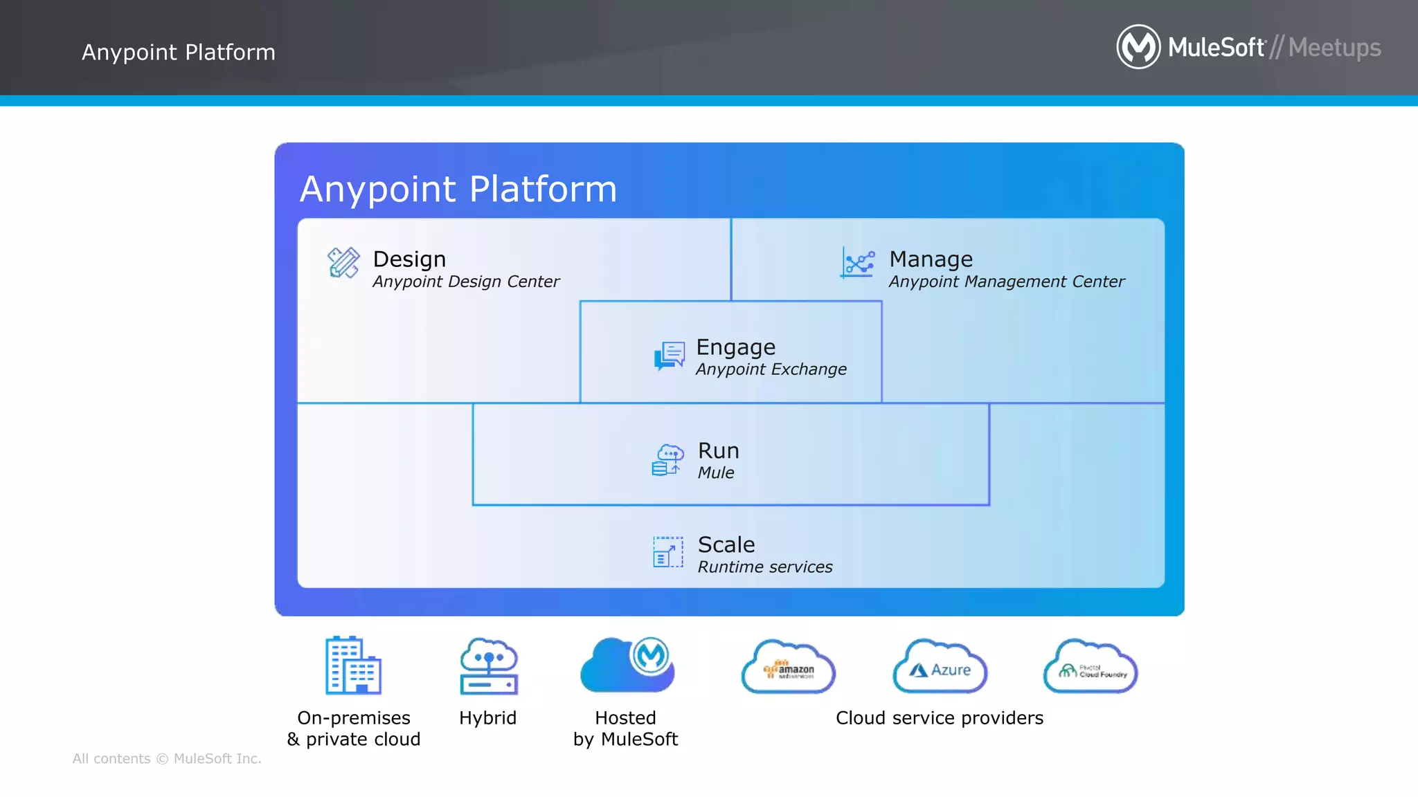 All contents © MuleSoft Inc.
Anypoint Platform
Anypoint Platform
On-premises
& private cloud
Hybrid Hosted
by MuleSoft
Cloud service providers
Design
Anypoint Design Center
Scale
Runtime services
Run
Mule
Manage
Anypoint Management Center
Engage
Anypoint Exchange
 