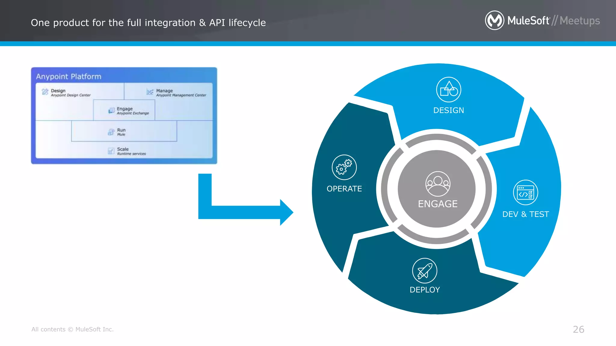 All contents © MuleSoft Inc. 26
One product for the full integration & API lifecycle
OPERATE
DESIGN
DEPLOY
DEV & TEST
ENGAGE
 