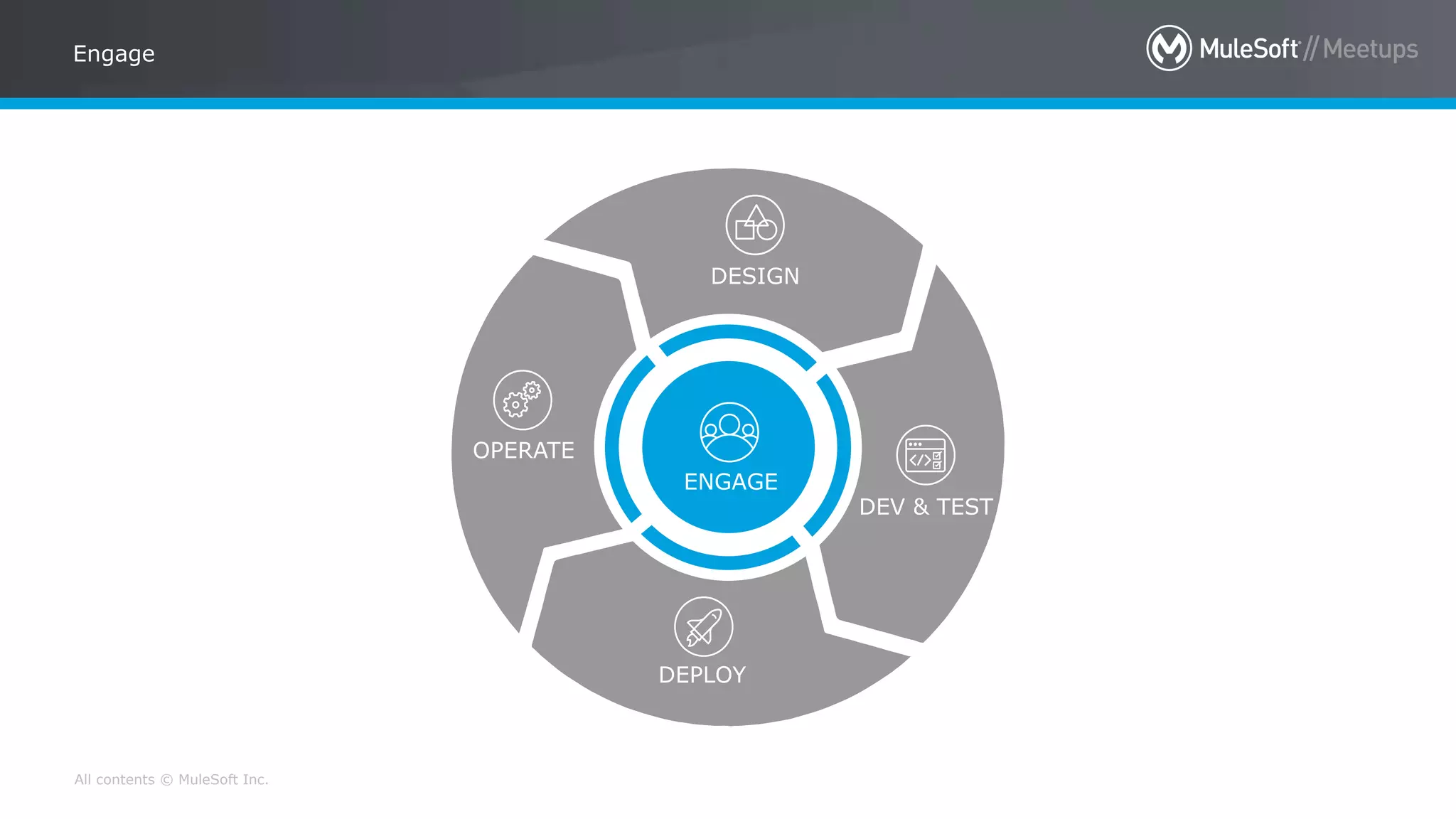 All contents © MuleSoft Inc.
Engage
OPERATE
DESIGN
DEPLOY
DEV & TEST
ENGAGE
 