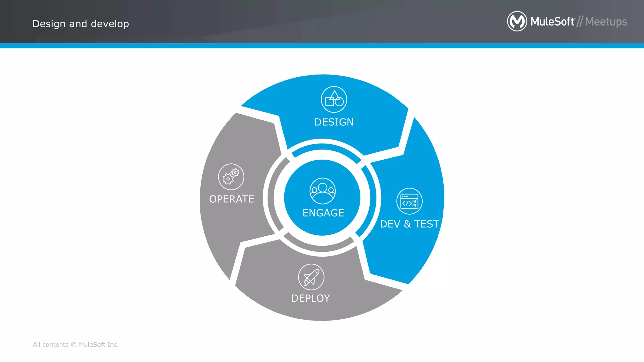 All contents © MuleSoft Inc.
Design and develop
OPERATE
DESIGN
DEPLOY
DEV & TEST
ENGAGE
 