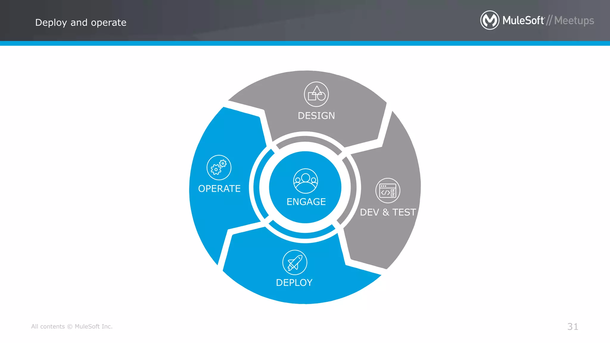 All contents © MuleSoft Inc.
OPERATE
DESIGN
DEPLOY
DEV & TEST
ENGAGE
Deploy and operate
31
 