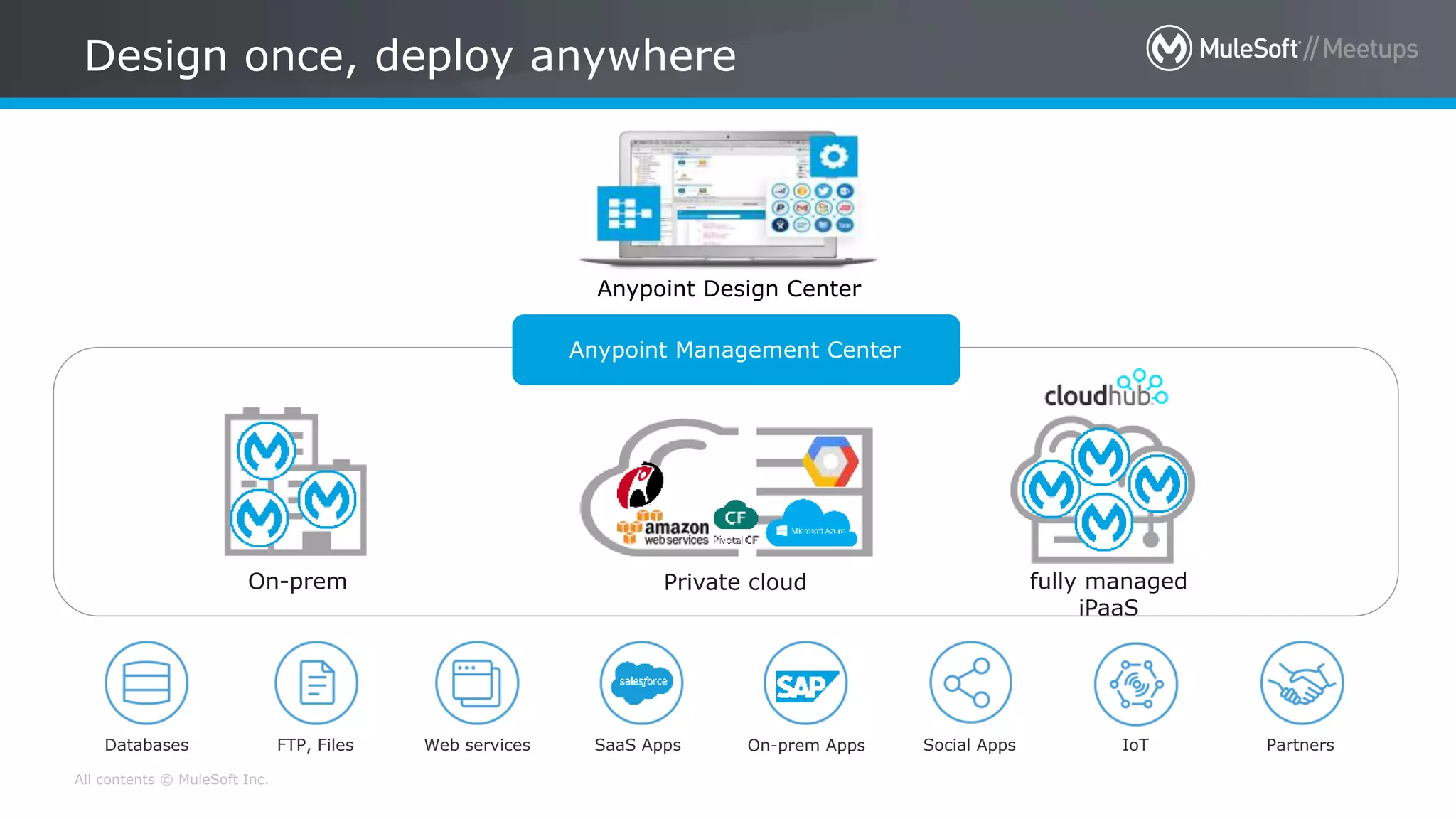 All contents © MuleSoft Inc.
Design once, deploy anywhere
Anypoint Design Center
FTP, Files Web services SaaS Apps On-prem Apps Social Apps IoTDatabases Partners
On-prem Private cloud fully managed
iPaaS
Anypoint Management Center
 