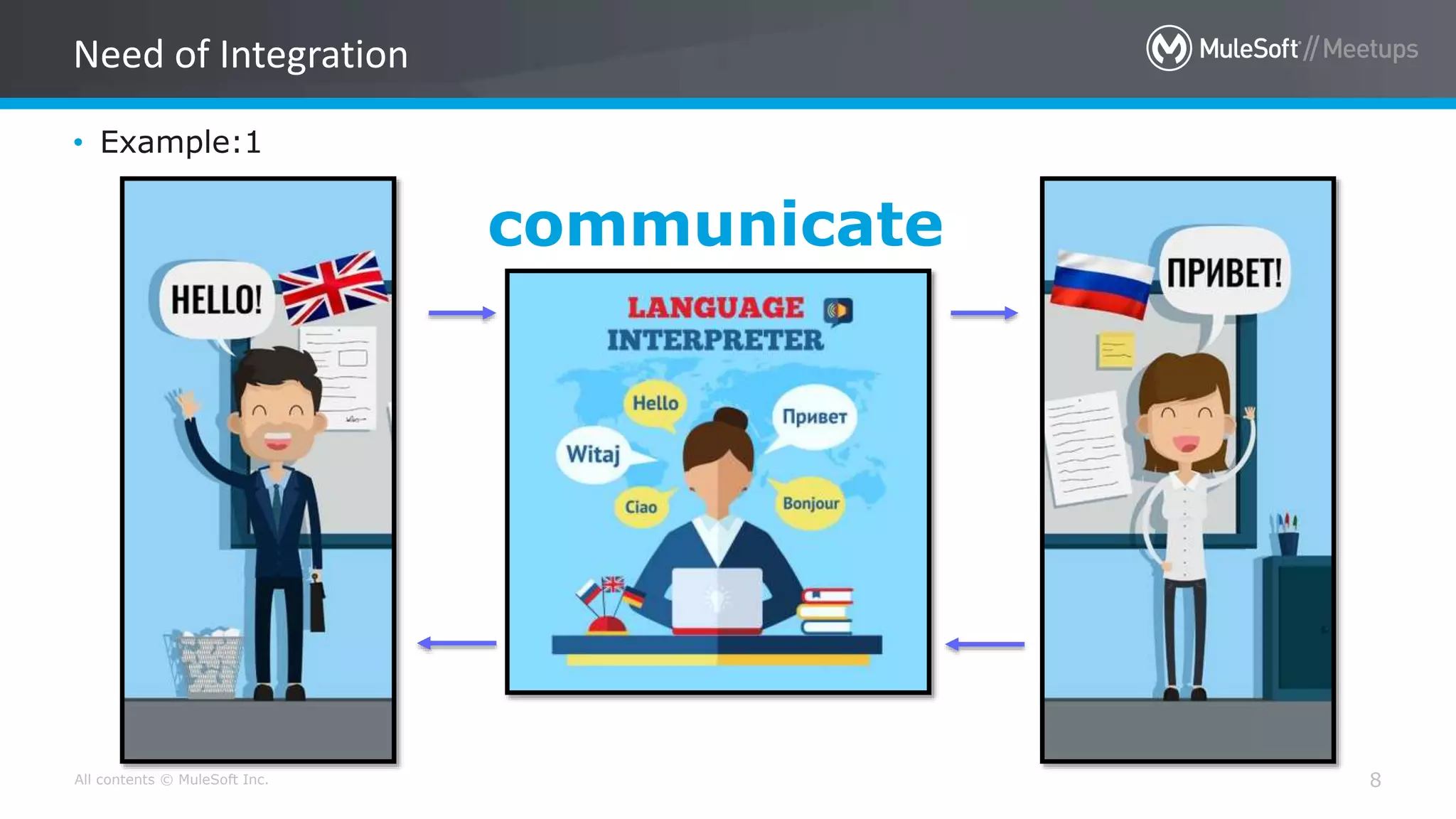 All contents © MuleSoft Inc. 8
• Example:1
Need of Integration
communicate
 
