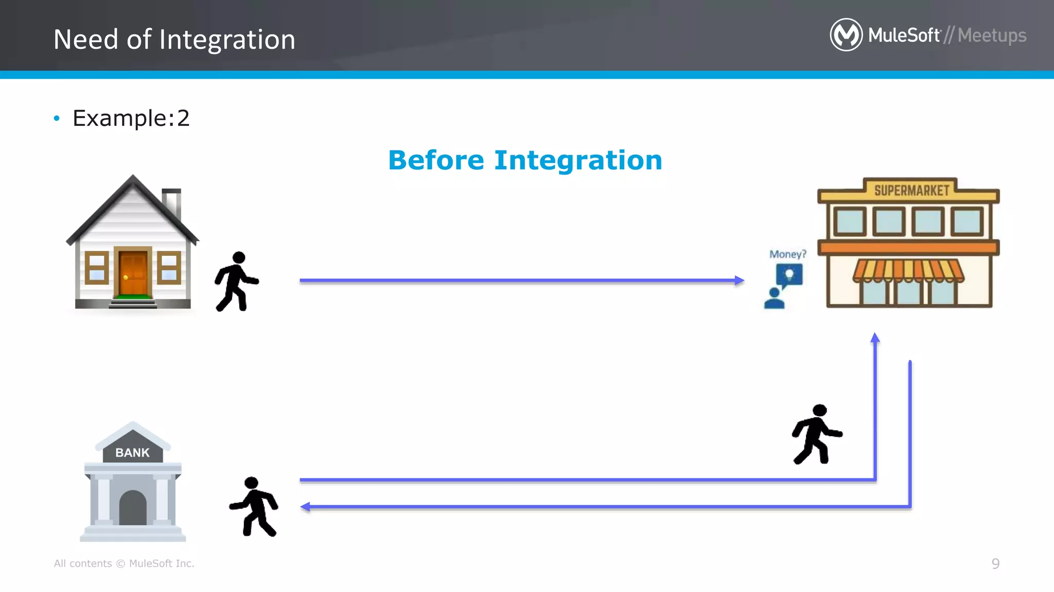 All contents © MuleSoft Inc. 9
Need of Integration
• Example:2
Before Integration
 