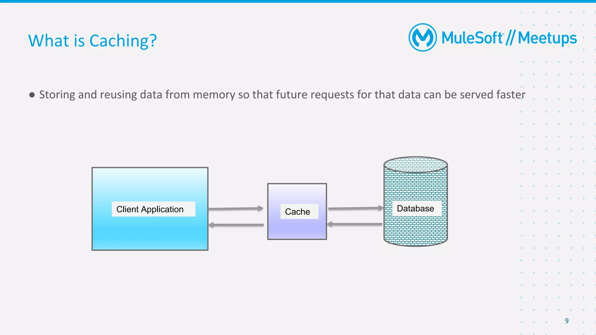 9
● Storing and reusing data from memory so that future requests for that data can be served faster
What is Caching?
Client Application Database
Cache
 