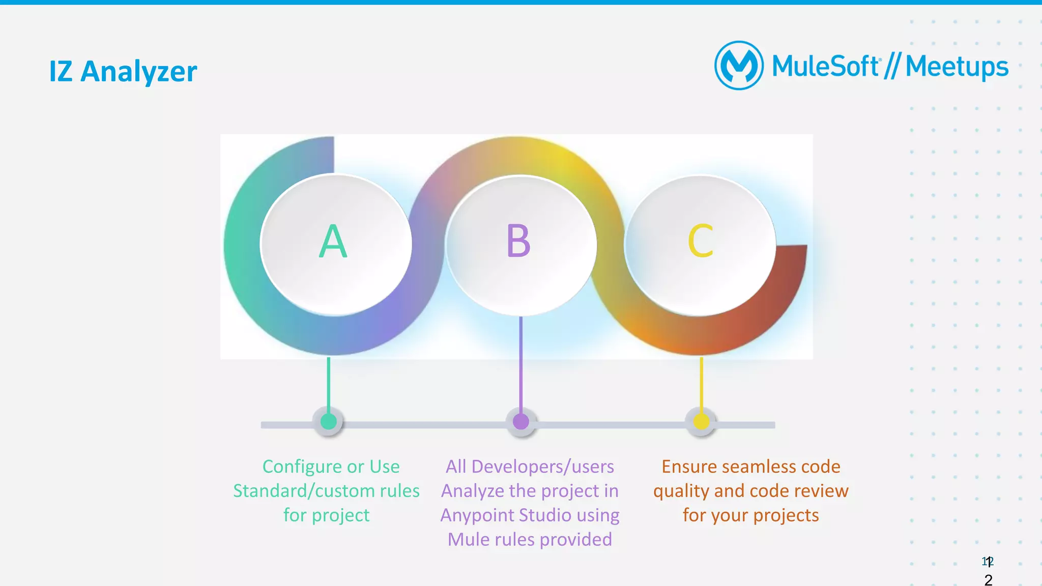 IZ Analyzer
12
1
2
B C
Configure or Use
Standard/custom rules
for project
All Developers/users
Analyze the project in
Anypoint Studio using
Mule rules provided
Ensure seamless code
quality and code review
for your projects
A
 