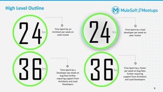 High Level Outline
9
4
2
6
3
2
6
3
hrs
Time Spent by an
Architect per week on
code review
Time Spent by a lead
developer per week on
peer review
Time Spent by a
Developer per week on
bug fixes further
requiring support from
Architects and Lead
Developers
Time Spent by a Tester
per week on bug fixes
further requiring
support from Architects
and Lead Developers
hrs
hrs
hrs
4
 