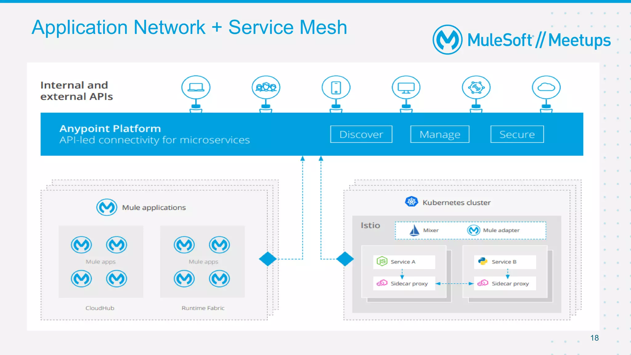 18
Application Network + Service Mesh
 
