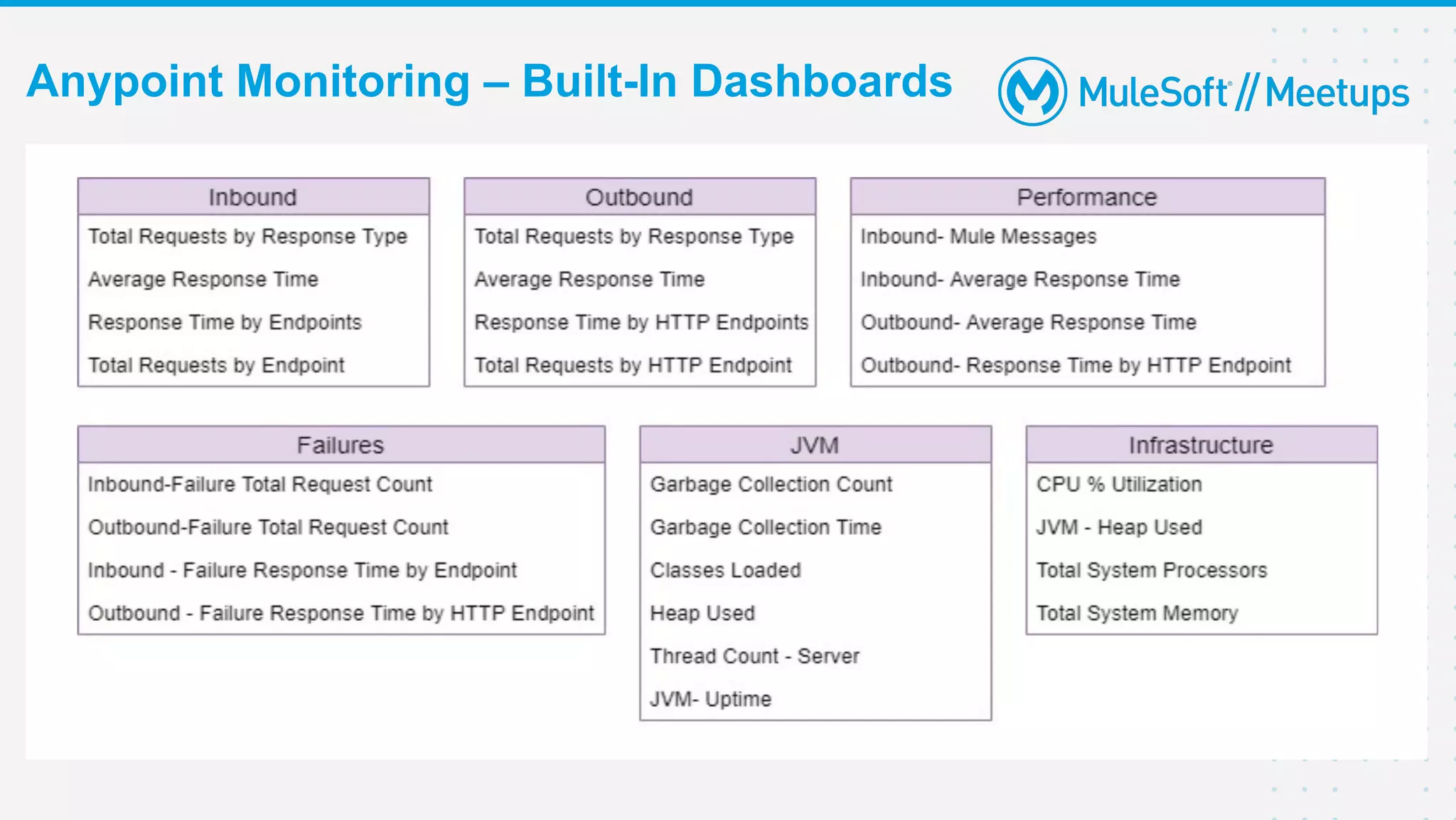 Anypoint Monitoring – Built-In Dashboards
 