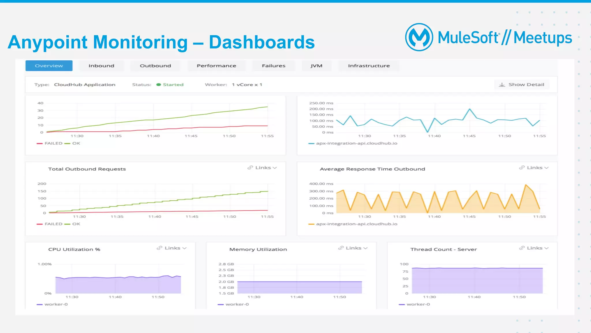 Anypoint Monitoring – Dashboards
 