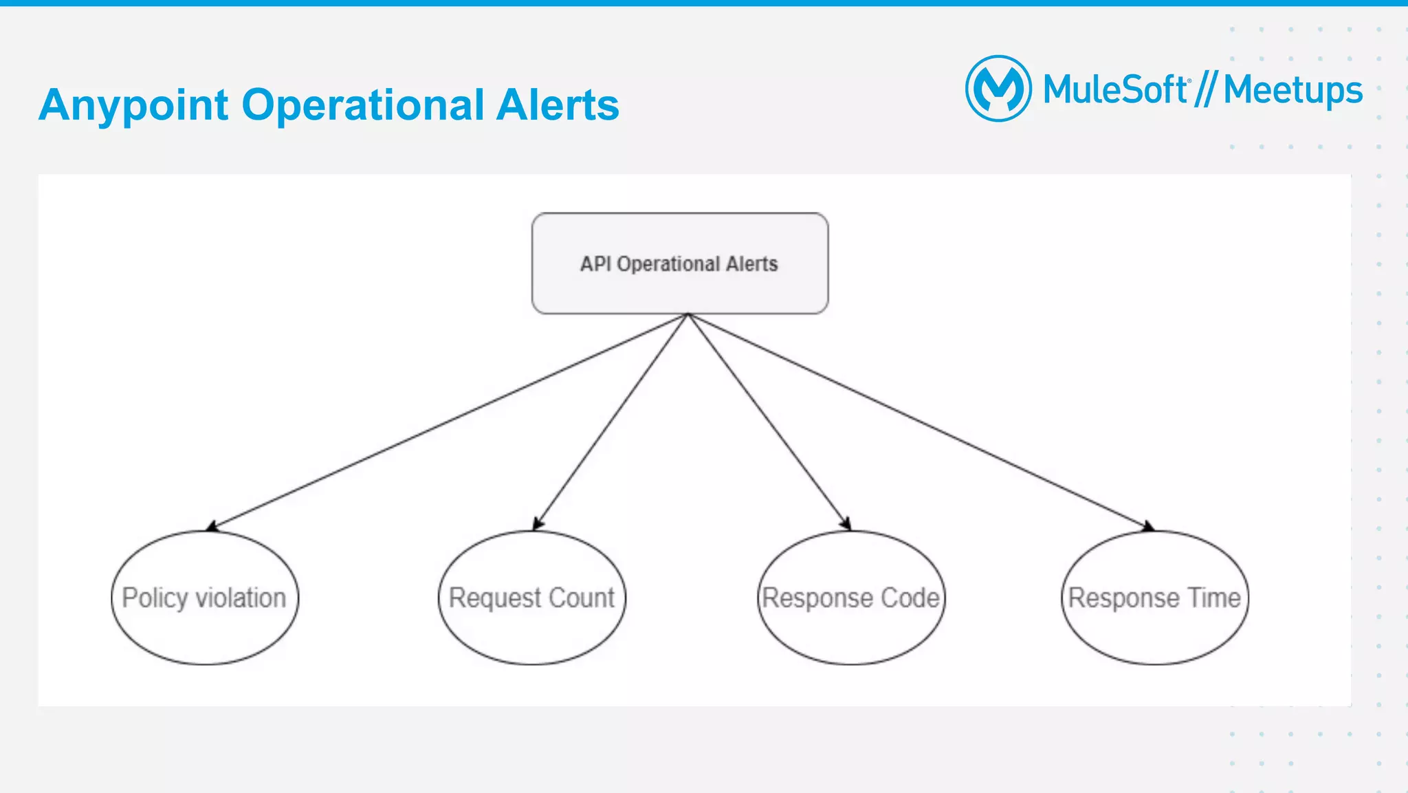 Anypoint Operational Alerts
 