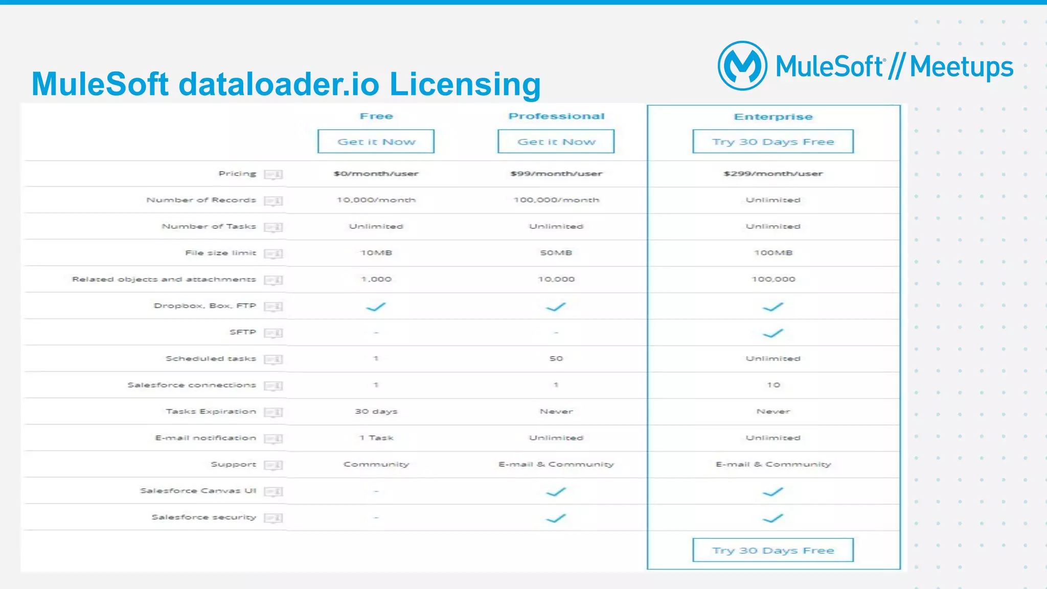 MuleSoft dataloader.io Licensing
 