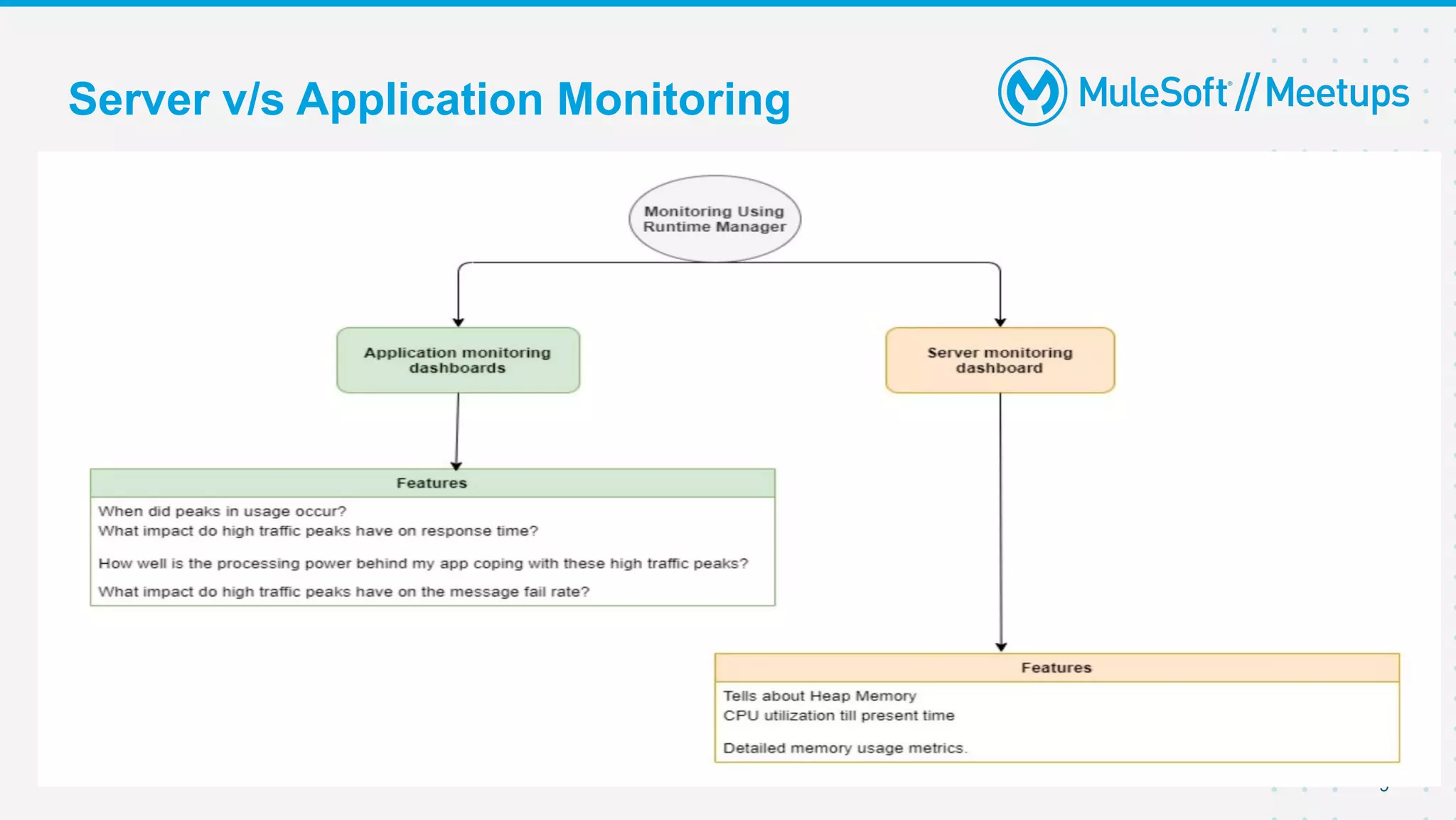 9
Server v/s Application Monitoring
 