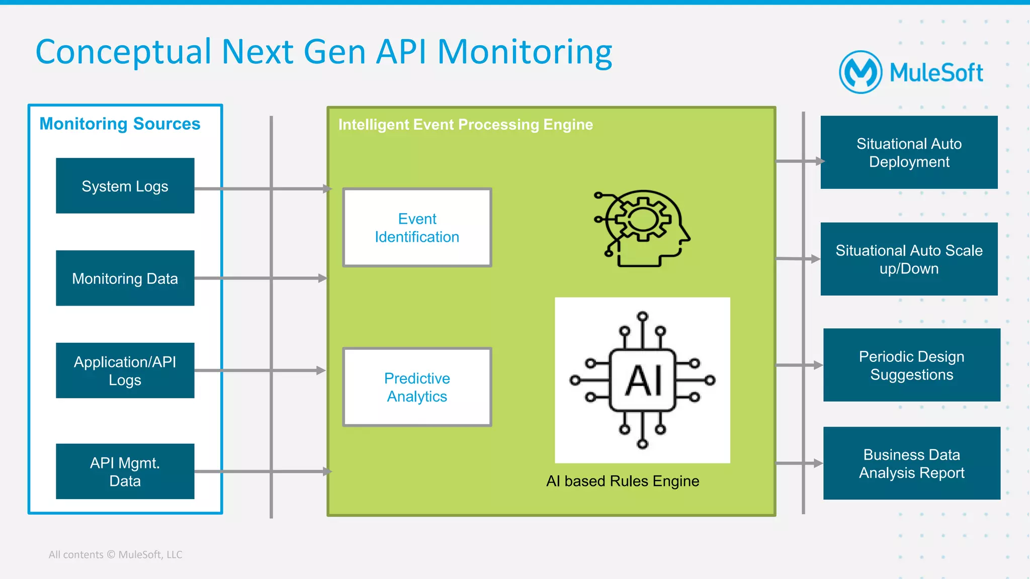 All contents © MuleSoft, LLC
Intelligent Event Processing Engine
Conceptual Next Gen API Monitoring
Monitoring Sources
Monitoring Data
Application/API
Logs
API Mgmt.
Data
System Logs
Event
Identification
Situational Auto
Deployment
Situational Auto Scale
up/Down
Periodic Design
Suggestions
Business Data
Analysis Report
Predictive
Analytics
AI based Rules Engine
 