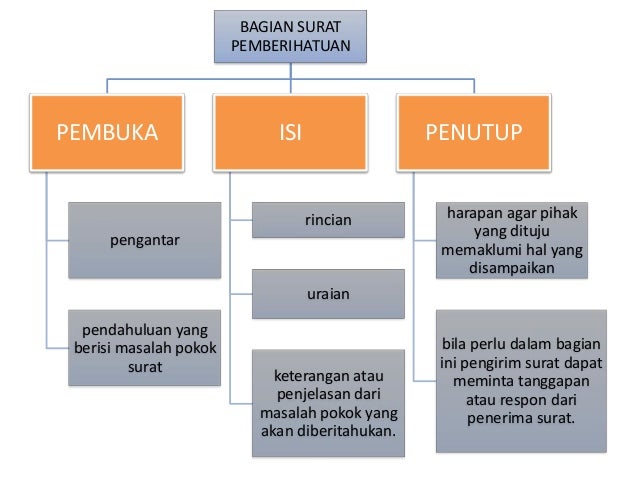 Surat pemberitahuan, surat undangan, surat kuasa