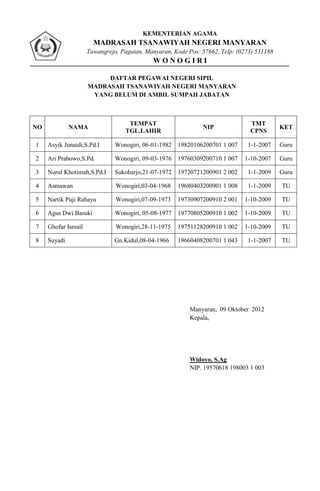 KEMENTERIAN AGAMA
                       MADRASAH TSANAWIYAH NEGERI MANYARAN
                     Tawangrejo, Pagutan, Manyaran, Kode Pos: 57662,.Telp: (0273) 531188
                                            WONOGIRI

                          DAFTAR PEGAWAI NEGERI SIPIL
                     MADRASAH TSANAWIYAH NEGERI MANYARAN
                      YANG BELUM DI AMBIL SUMPAH JABATAN



                                   TEMPAT                                      TMT
NO            NAMA                                            NIP                          KET
                                  TGL.LAHIR                                    CPNS

1    Asyik Junaidi,S.Pd.I      Wonogiri, 06-01-1982 19820106200701 1 007      1-1-2007     Guru

2    Ari Prabowo,S.Pd.         Wonogiri, 09-03-1976 19760309200710 1 007     1-10-2007     Guru

3    Nurul Khotimah,S.Pd.I     Sukoharjo,21-07-1972 19720721200901 2 002      1-1-2009     Guru

4    Asmawan                   Wonogiri,03-04-1968   19680403200901 1 008     1-1-2009     TU

5    Nartik Puji Rahayu        Wonogiri,07-09-1973   19730907200910 2 001    1-10-2009     TU

6    Agus Dwi Basuki           Wonogiri, 05-08-1977 19770805200910 1 002     1-10-2009     TU

7    Ghofar Ismail             Wonogiri,28-11-1975   19751128200910 1 002    1-10-2009     TU

8    Suyadi                   Gn.Kidul,08-04-1966    19660408200701 1 043     1-1-2007     TU




                                                          Manyaran, 09 Oktober 2012
                                                          Kepala,




                                                          Widoyo, S.Ag
                                                          NIP. 19570618 198003 1 003
 