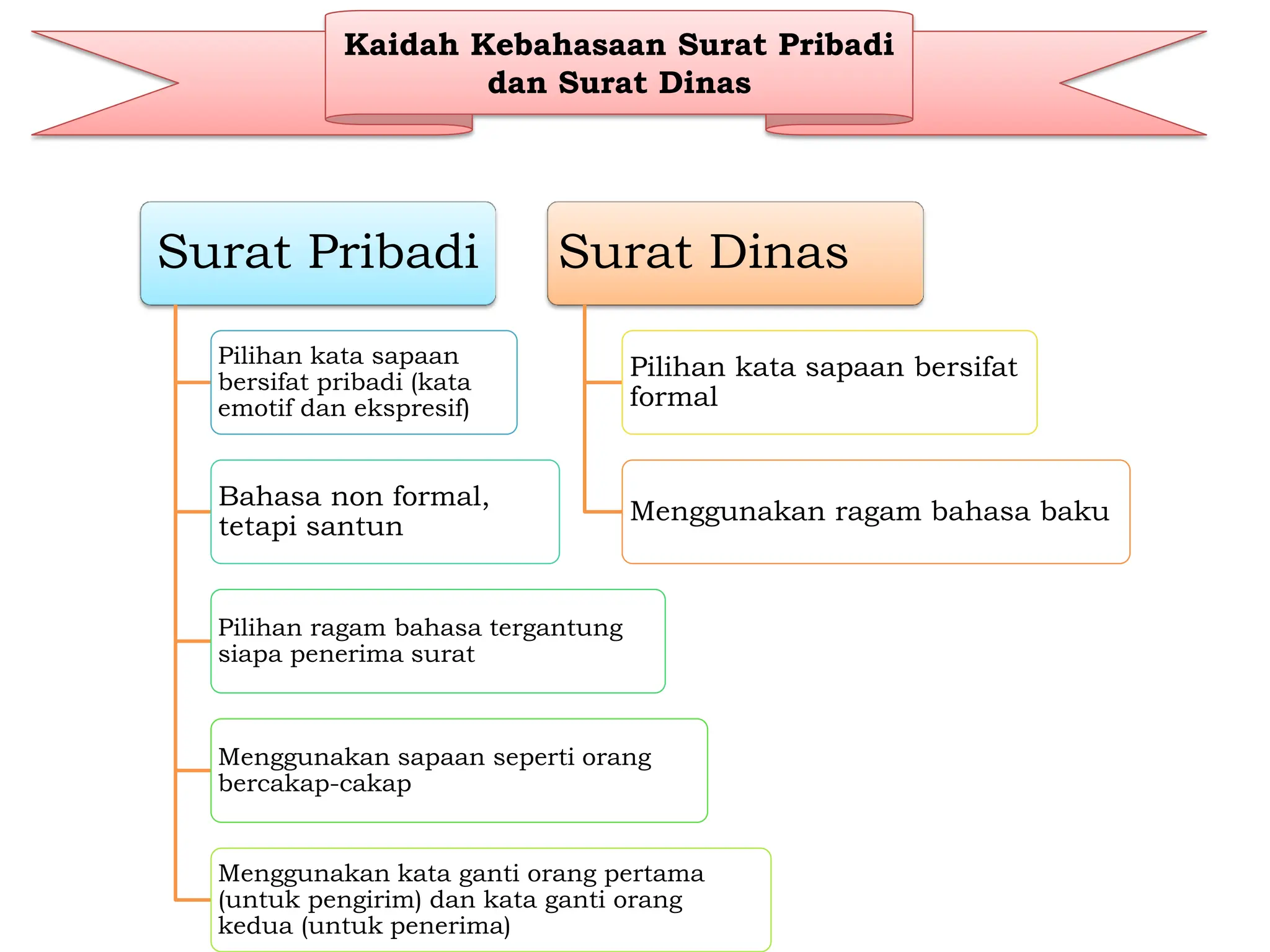Surat Pribadi dan Surat Dinas 7 SMP ppt.pdf