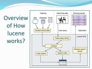 Overview
of How
lucene
works?
 