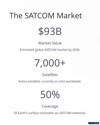 Sat Com Overview SATCOM: Revolutionizing Global Connectivity Through Satellite ...