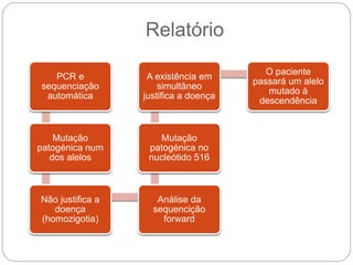 Relatório
PCR e
sequenciação
automática
Mutação
patogénica num
dos alelos
Não justifica a
doença
(homozigotia)
Análise da
sequencição
forward
Mutação
patogénica no
nucleótido 516
A existência em
simultâneo
justifica a doença
O paciente
passará um alelo
mutado à
descendência
 