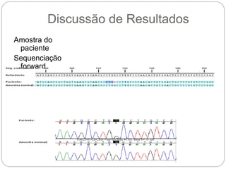 Amostra do
paciente
Sequenciação
forward
Discussão de Resultados
 