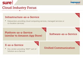 Cloud Industry Focus
Infrastructure-as-a-Service
• Datacenters providing cloud computing services, managed services or
co-location services)
Platform-as-a-Service
(similar to Amazon App Store)‫‏‬
Software-as-a-Service
X-as-a-Service
• Any vendor providing *ANY* sort of
Solution-as-a-Service
Unified Communication
01
02 03
0504
 
