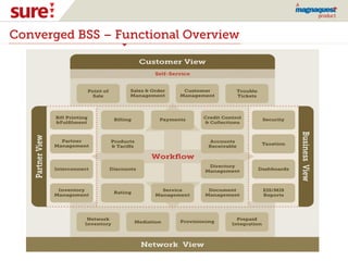 Converged BSS – Functional Overview
 