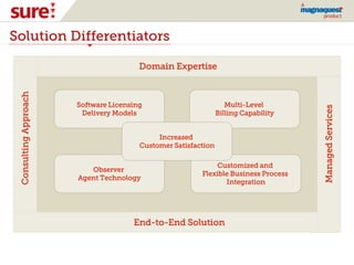 Solution Differentiators
Domain Expertise
End-to-End Solution
ConsultingApproach
Software Licensing
Delivery Models
Multi-Level
Billing Capability
Observer
Agent Technology
Customized and
Flexible Business Process
Integration
Increased
Customer Satisfaction
ManagedServices
 