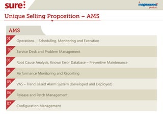 Unique Selling Proposition – AMS
AMS
Operations - Scheduling, Monitoring and Execution
01
02
03
04
05
06
07
Service Desk and Problem Management
Root Cause Analysis, Known Error Database – Preventive Maintenance
Performance Monitoring and Reporting
VAS – Trend Based Alarm System (Developed and Deployed)
Release and Patch Management
Configuration Management
 