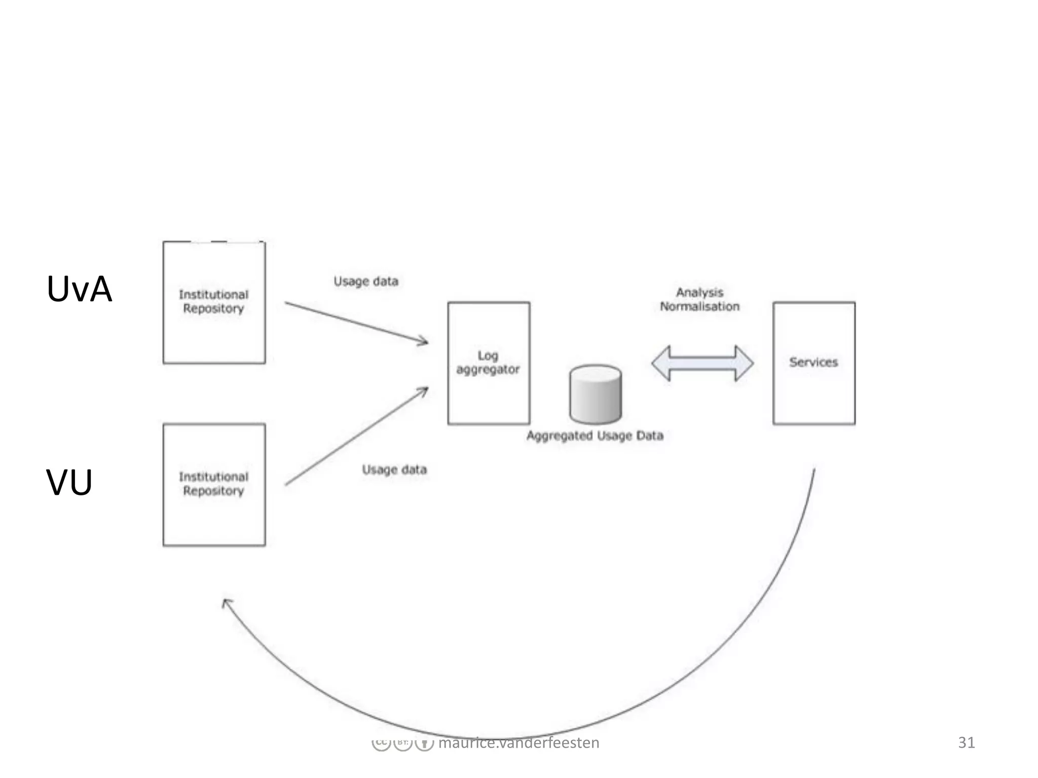 UvA



VU




      maurice.vanderfeesten   31
 