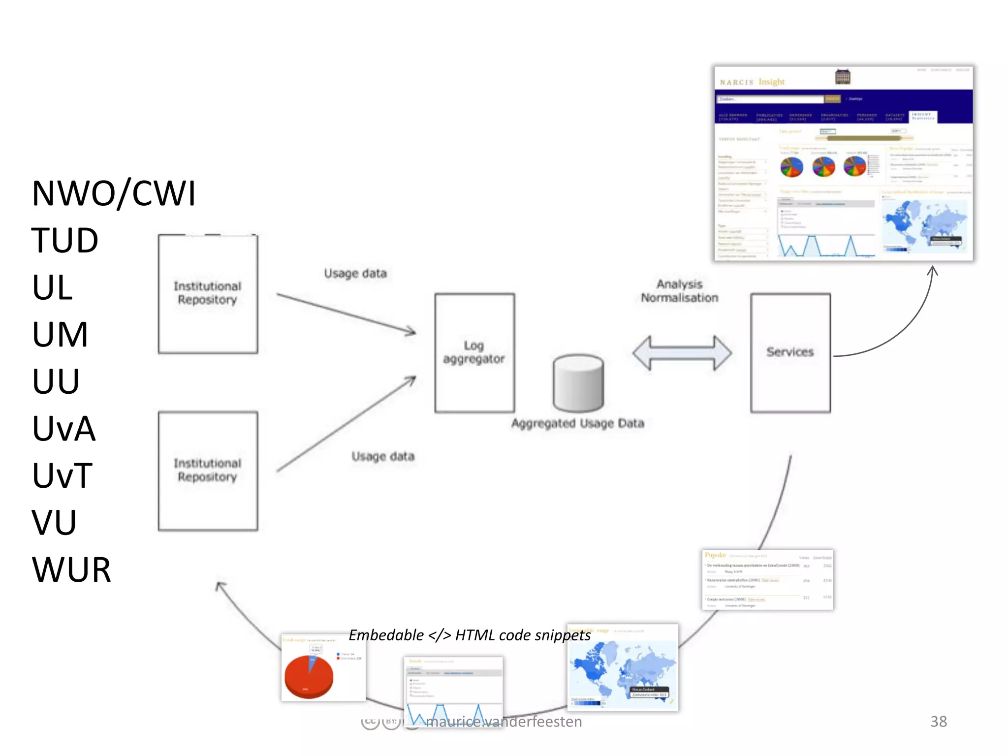 NWO/CWI
TUD
UL                                DANS
UM
UU
UvA
UvT
VU
WUR
          Embedable </> HTML code snippets




                    maurice.vanderfeesten    38
 