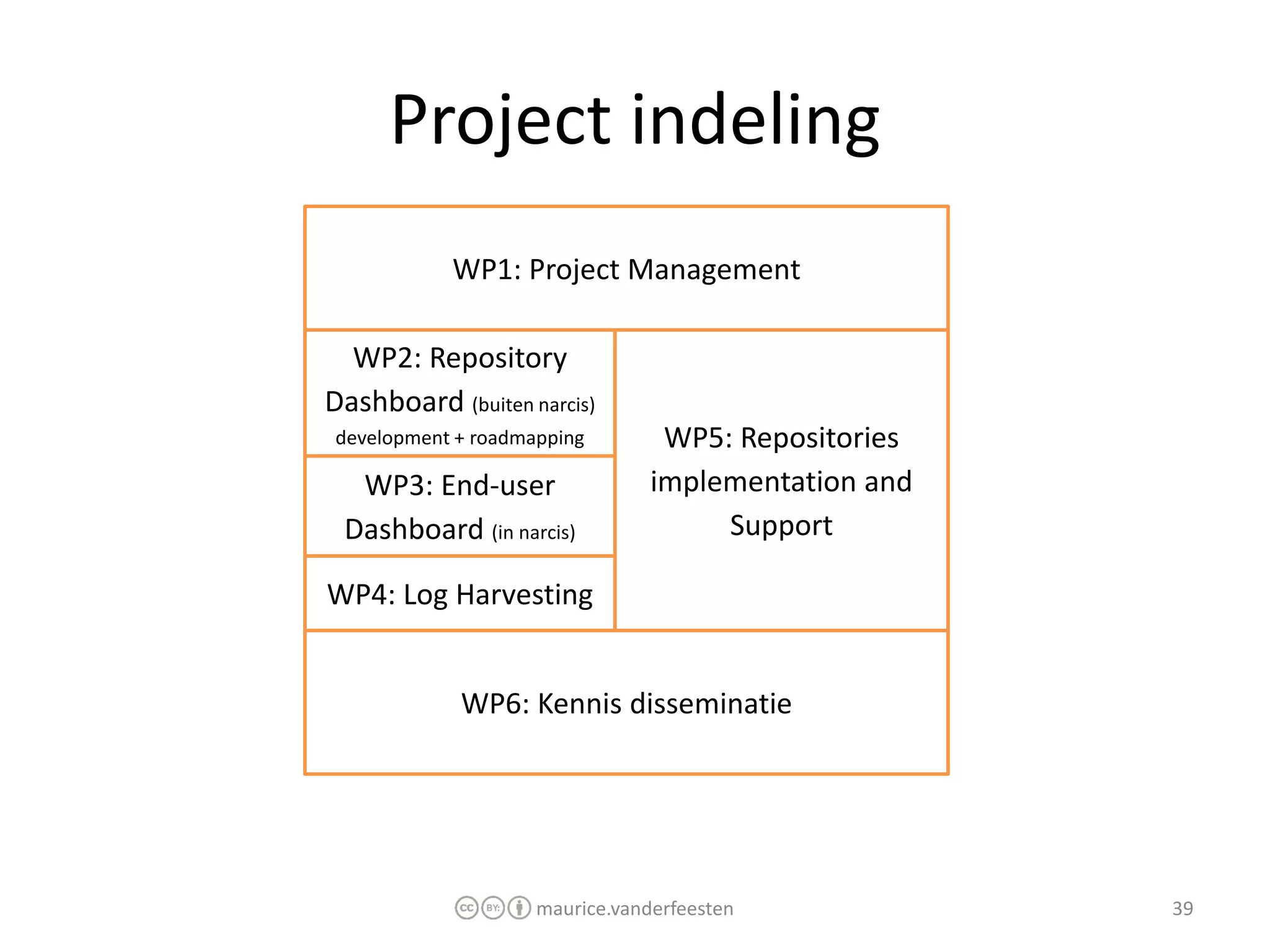Project indeling
           WP1: Project Management

  WP2: Repository
Dashboard (buiten narcis)
development + roadmapping        WP5: Repositories
  WP3: End-user                 implementation and
 Dashboard (in narcis)               Support

WP4: Log Harvesting


            WP6: Kennis disseminatie




                    maurice.vanderfeesten            39
 