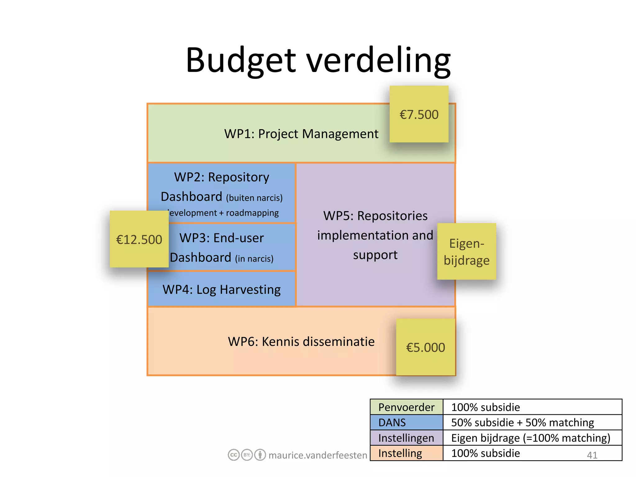 Budget verdeling
                                                          €7.500
                       WP1: Project Management


        WP2: Repository
      Dashboard (buiten narcis)
          development + roadmapping       WP5: Repositories
€12.500     WP3: End-user                implementation and
                                                             Eigen-
           Dashboard (in narcis)              support       bijdrage

      WP4: Log Harvesting


                       WP6: Kennis disseminatie             €5.000



                                                      Penvoerder     100% subsidie
                                                      DANS           50% subsidie + 50% matching
                                                      Instellingen   Eigen bijdrage (=100% matching)
                                maurice.vanderfeesten Instelling     100% subsidie             41
 