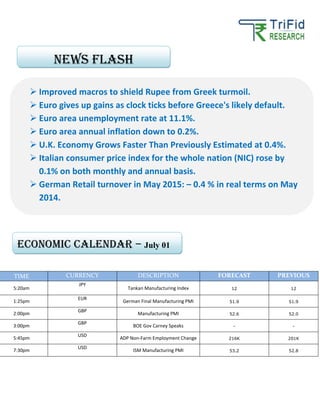 TIME CURRENCY DESCRIPTION FORECAST PREVIOUS
5:20am
JPY
Tankan Manufacturing Index 12 12
1:25pm
EUR
German Final Manufacturing PMI 51.9 51.9
2:00pm
GBP
Manufacturing PMI 52.6 52.0
3:00pm
GBP
BOE Gov Carney Speaks - -
5:45pm
USD
ADP Non-Farm Employment Change 216K 201K
7:30pm
USD
ISM Manufacturing PMI 53.2 52.8
 Improved macros to shield Rupee from Greek turmoil.
 Euro gives up gains as clock ticks before Greece's likely default.
 Euro area unemployment rate at 11.1%.
 Euro area annual inflation down to 0.2%.
 U.K. Economy Grows Faster Than Previously Estimated at 0.4%.
 Italian consumer price index for the whole nation (NIC) rose by
0.1% on both monthly and annual basis.
 German Retail turnover in May 2015: – 0.4 % in real terms on May
2014.
News FLASH
Economic calendar – July 01
 