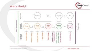 © 2016 SureCloud Limited. All rights reserved. www.surecloud.com
What is IRAM2?
 