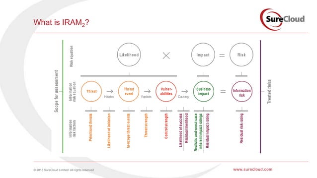 [Risk] Risk Manager for IRAM2 Application | PPT