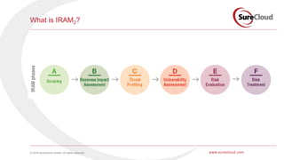 © 2016 SureCloud Limited. All rights reserved. www.surecloud.com
What is IRAM2?
 