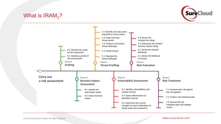 © 2016 SureCloud Limited. All rights reserved. www.surecloud.com
What is IRAM2?
 