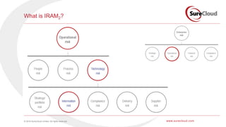 © 2016 SureCloud Limited. All rights reserved. www.surecloud.com
What is IRAM2?
 