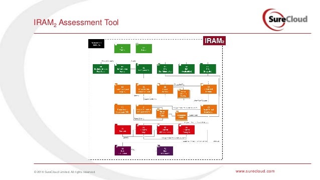 iram2 risk assessment methodology