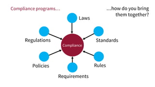 Compliance programs…
Regulations
Laws
Standards
Policies
Requirements
Rules
Compliance
…how do you bring
them together?
 