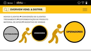 DISTRIBUIDORES
NOVOS CLIENTES + CONVERSÃO DE CLIENTES
TREINAMENTO + EXPERIMENTAÇÃO DE PRODUTO
MATERIAL DE APOIO + INCENTIVO DE VENDAS
VENDEDORES
OPERADORES
OVERVIEW VEND. & DISTRIB.
 